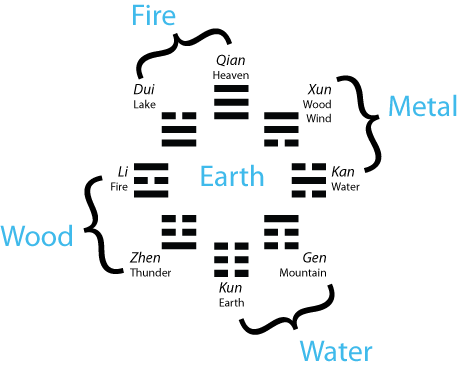 Before Heaven with Five Phases